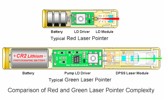 structure de pointeur laser